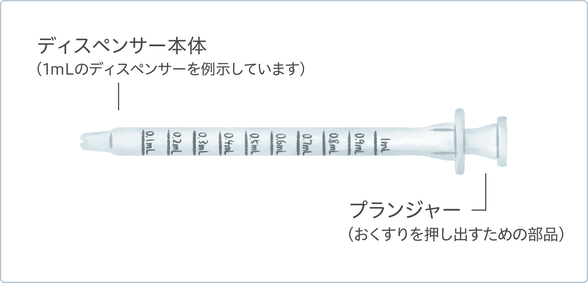 ディスペンサー本体（1mLのディスペンサーを例示しています） プランジャー（おくすりを押し出すための部品）