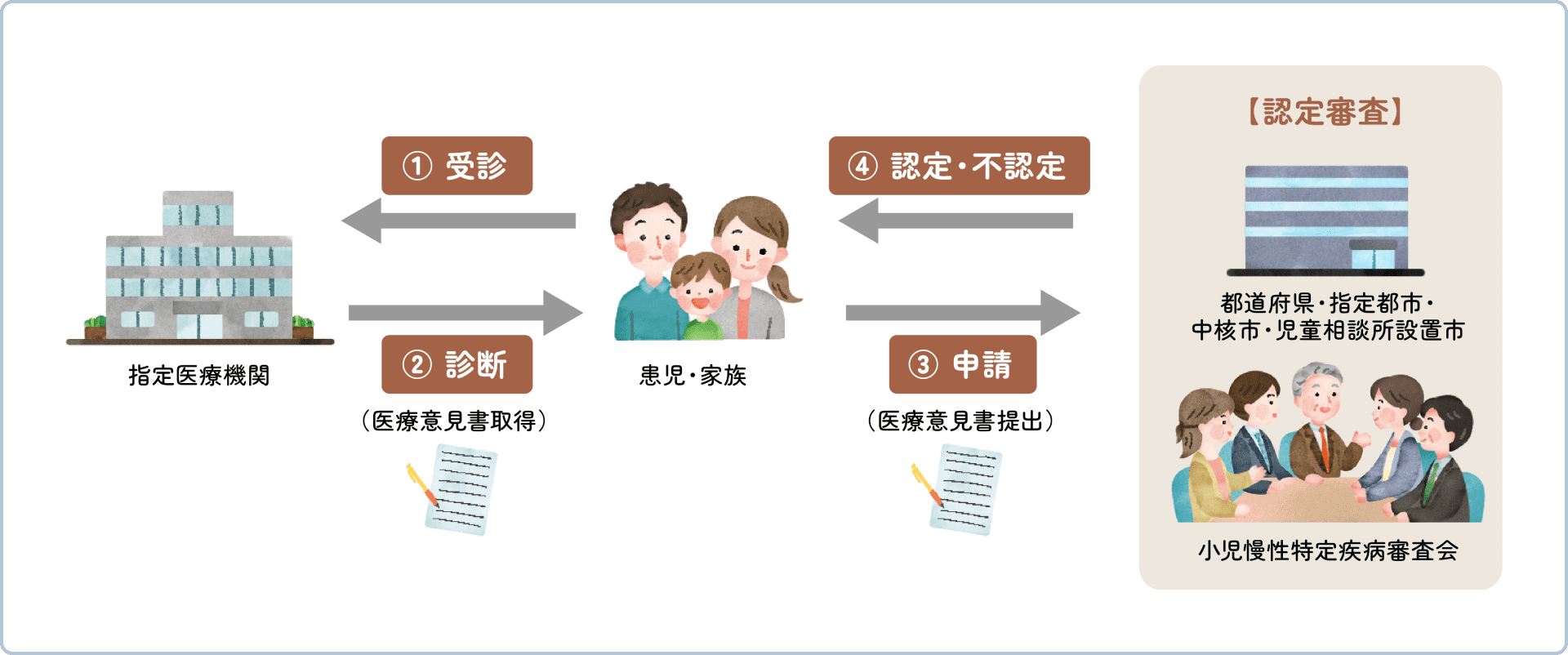 小児慢性特定疾病医療費助成申請の主な流れの図