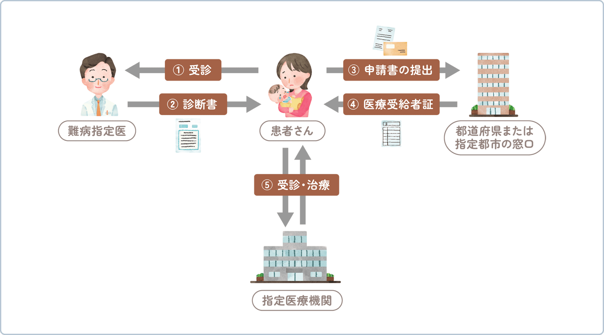 難病医療費助成申請の主な流れの図