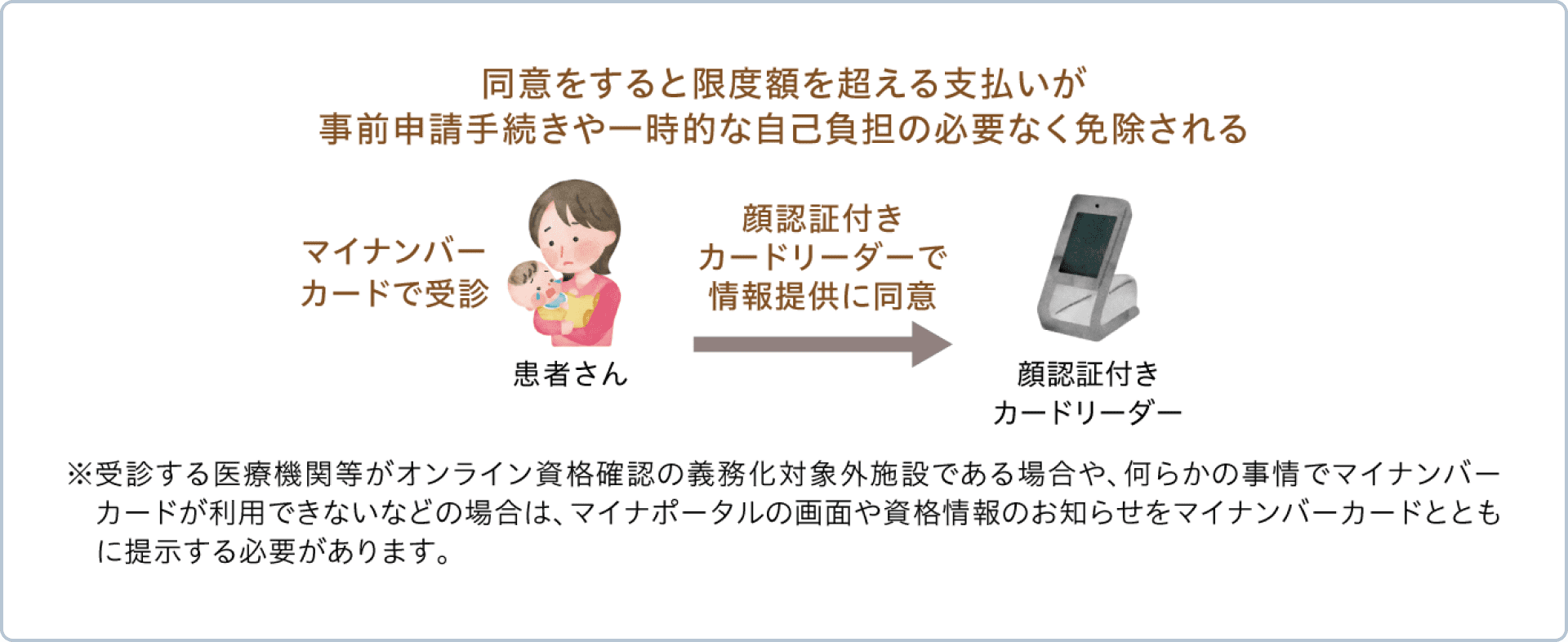 同意をすると限度額を超える支払いが事前申請手続きや一時的な自己負担の必要なく免除される マイナンバーカードで受診、顔認証付きカードリーダーで情報提供に同意 ※受診する医療機関等がオンライン資格確認の義務化対象外施設である場合や、何らかの事情でマイナンバーカードが利用できないなどの場合は、マイナポータルの画面や資格情報のお知らせをマイナンバーカードとともに提示する必要があります。