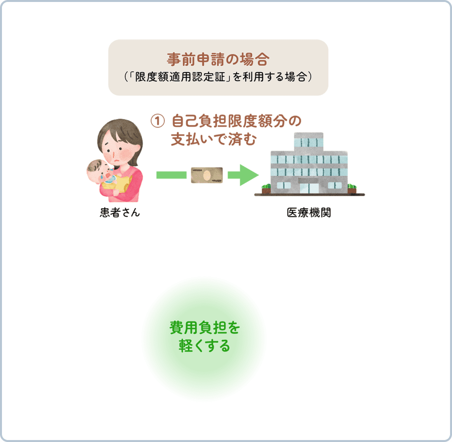 (「限度額適用認定証」を利用する場合) ①自己負担限度額分の支払いで済む 費用負担を軽くする