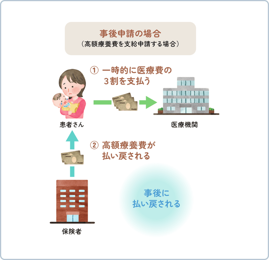 (高額療養費を支給申請する場合) ①一時的に医療費の3割を支払う ②高額療養費が払い戻される 事後に払い戻される
